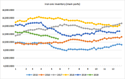 Inventario de mineral de hierro y operación de altos hornos